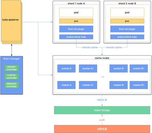 基于Fluid的計算存儲分離實踐 作業(yè)幫檢索服務(wù)中的數(shù)據(jù)與存儲優(yōu)化