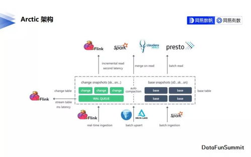 網易數帆開源流批一體實時數據湖 Arctic ，助力數據處理與存儲創新