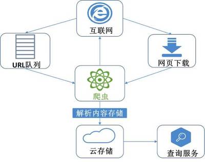 大數據，小探索 數據處理與存儲服務的無限可能