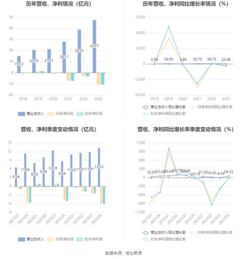 遙望科技2023年虧損10.50億元，廣告業(yè)務(wù)面臨嚴(yán)峻挑戰(zhàn)